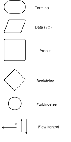 Symboler anvendt i flowdiagrammer